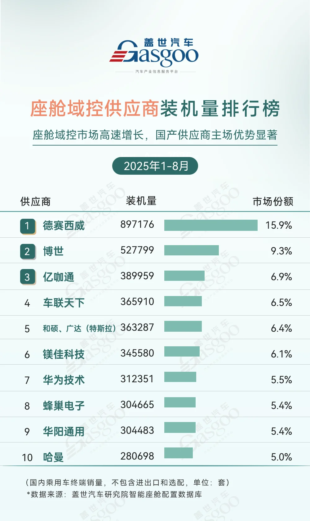 2025年1-8月智能座舱供应商装机量排行榜