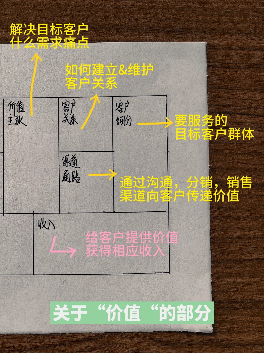 如何快速拆解一个生意的商业模式