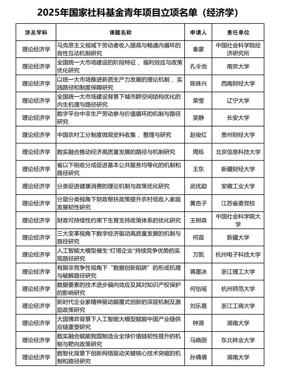 ?从2025年国社科项目(经济学)里挖选题!