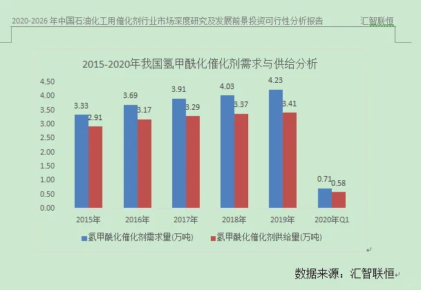 石油化工用催化剂行业市场研究与预测报告