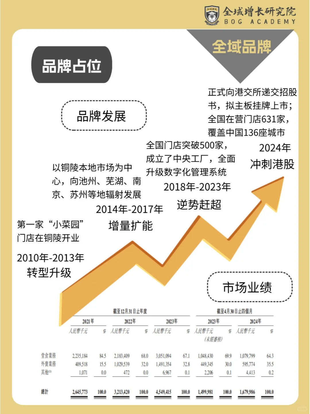 品牌案例 | 小菜园的全域增长模式分析