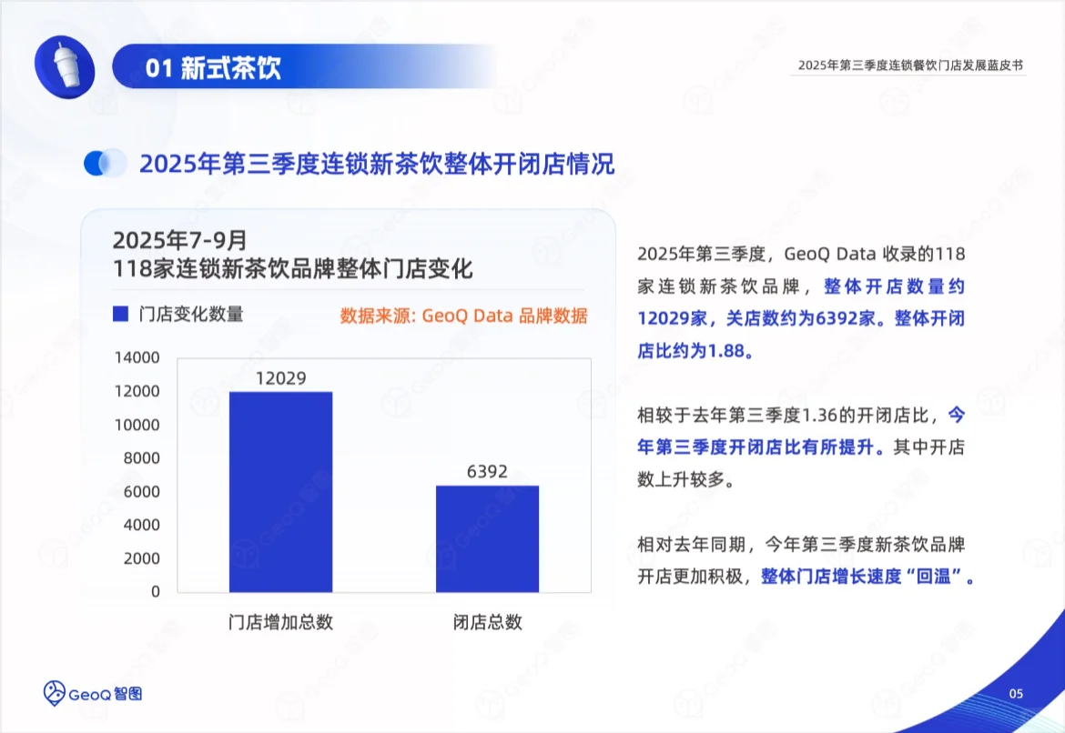 餐饮创业风向标|这三条赛道赢麻了!?