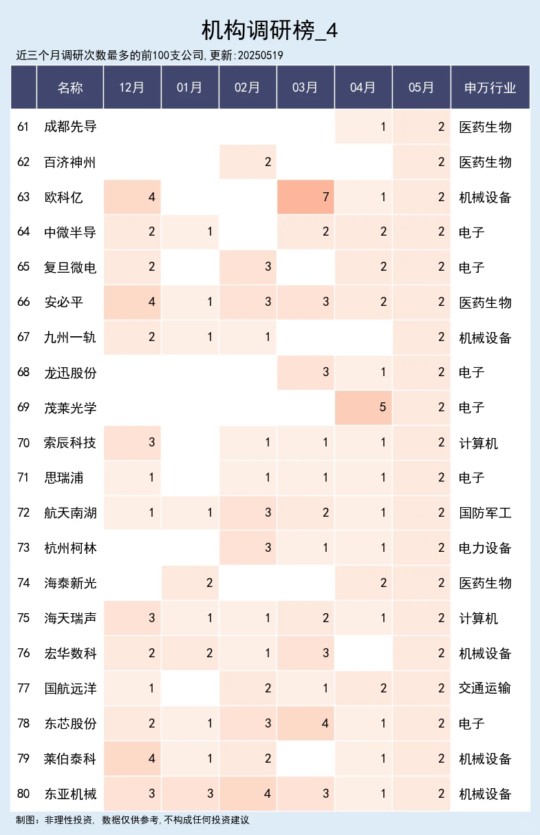 机构密集调研公司