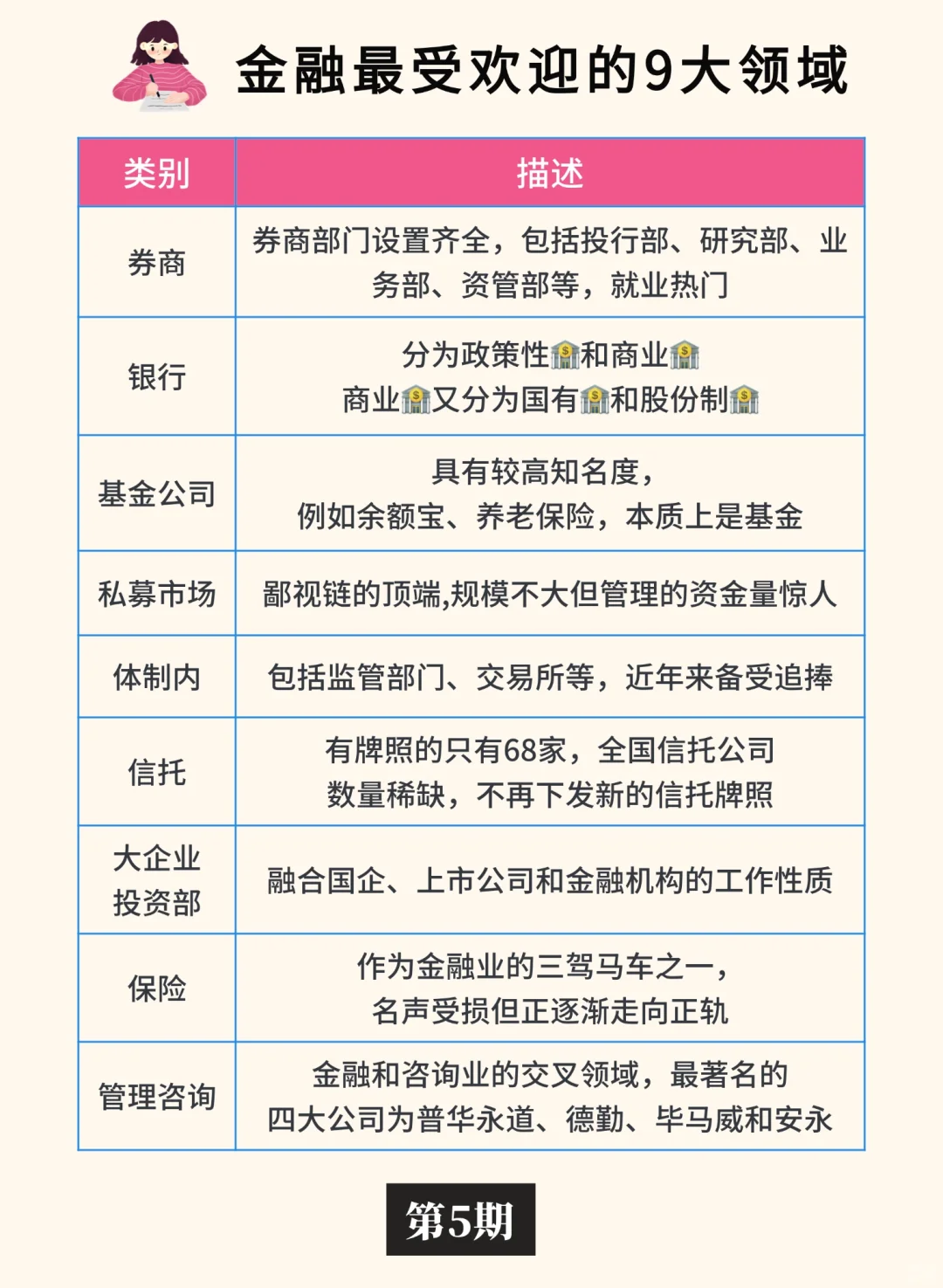 金融最受欢迎的9大领域❗️