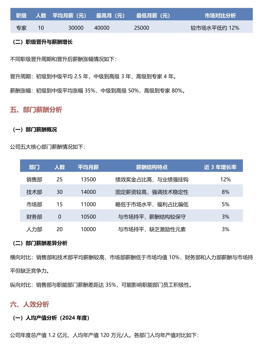 这才是领导爱看的 薪酬分析报告