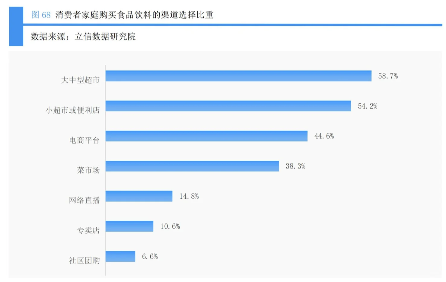 消费者购买食品饮料的渠道排名