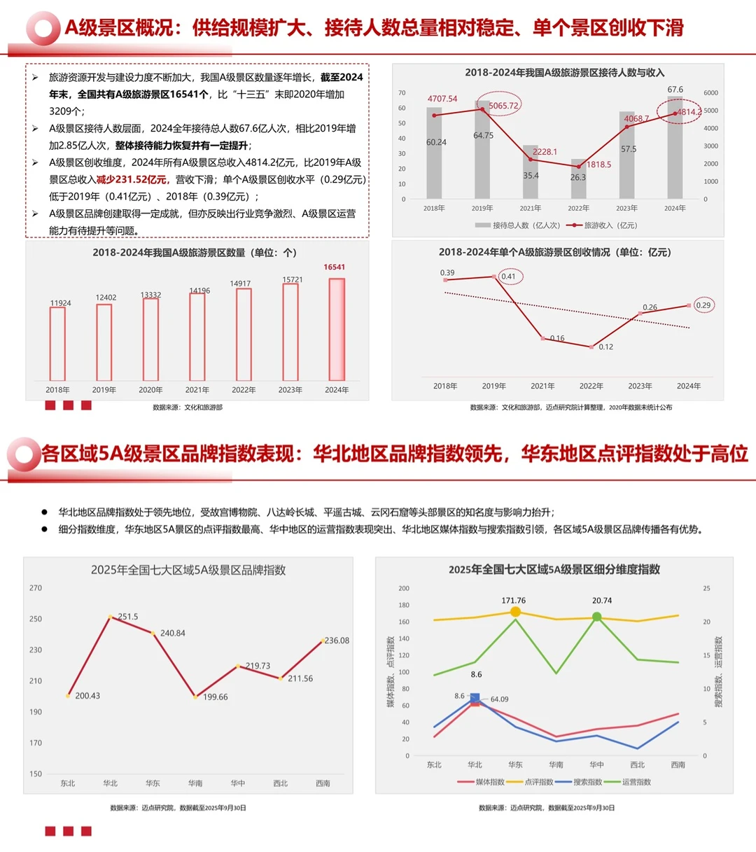 2025文旅景区运营发展报告