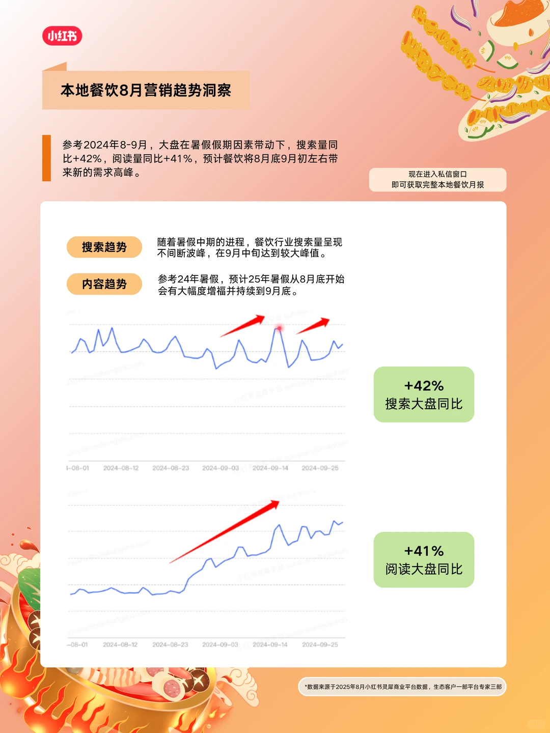 ✅本地餐饮人速看!8月营销趋势来了?