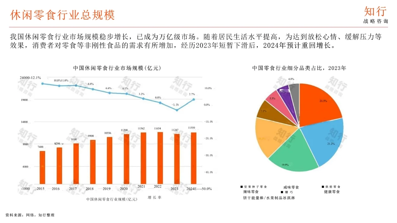 休闲零食行业年度洞察报告
