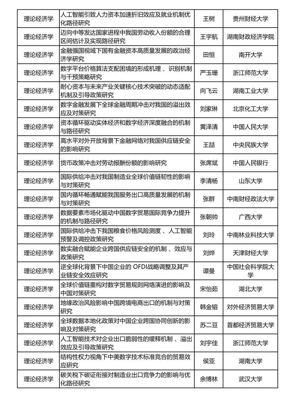 ?从2025年国社科项目(经济学)里挖选题!