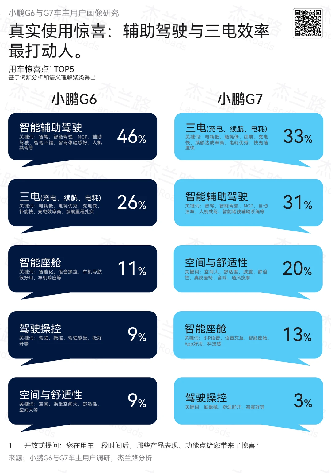 杰兰路针对小鹏G7/G6做的用户研究报告