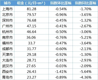 2025年10月各城市租金指数涨跌幅情况