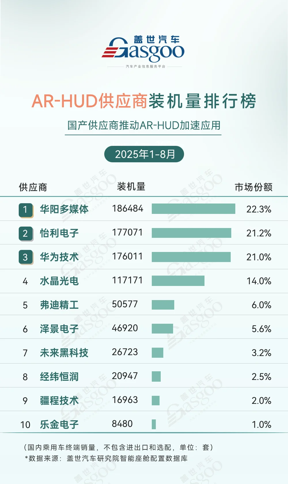 2025年1-8月智能座舱供应商装机量排行榜