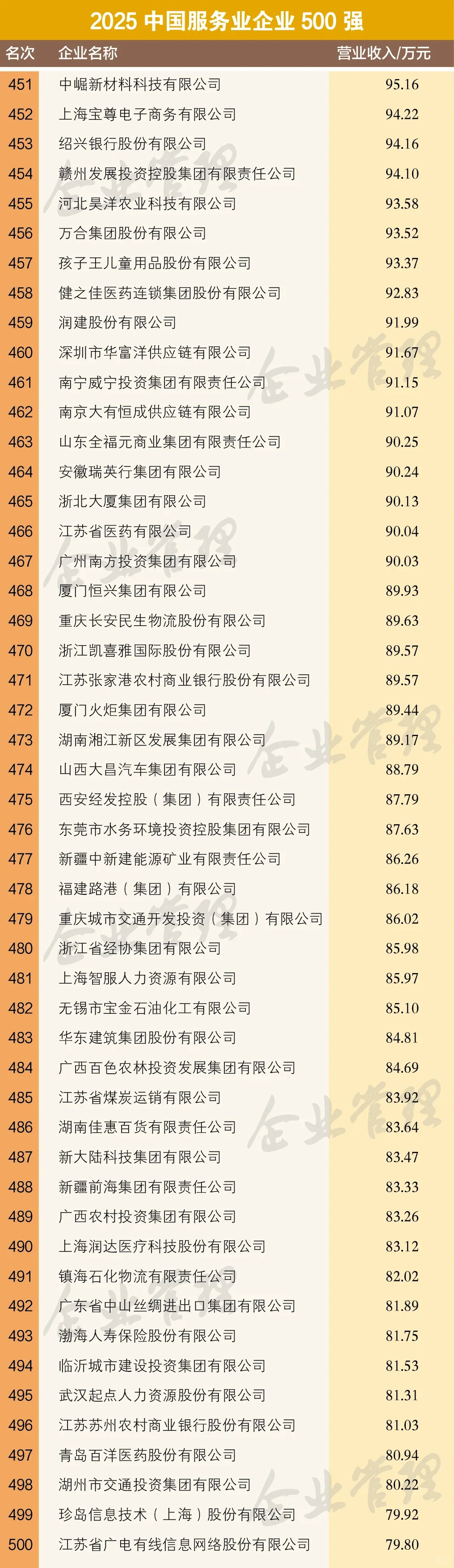 2025中国服务业企业500强榜单