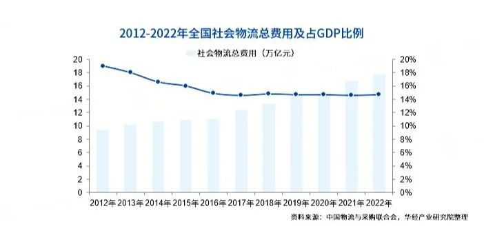 中国社会物流发展情况