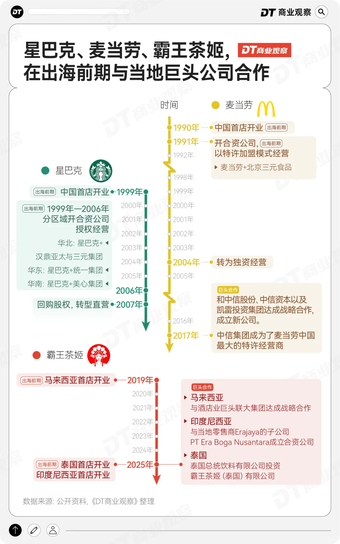 一图看清,新茶饮行业出海简史!