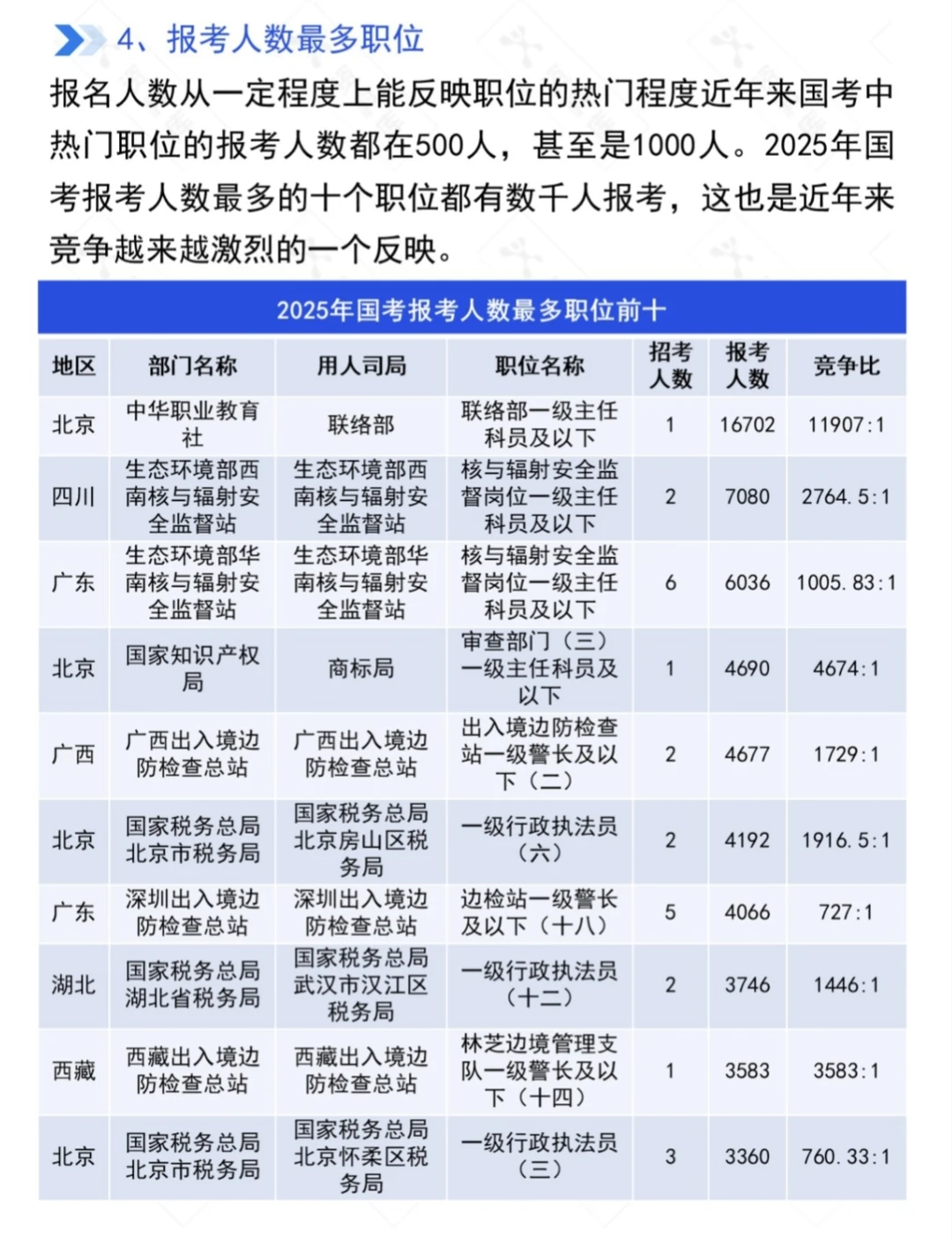 2026年国考大数据分析
