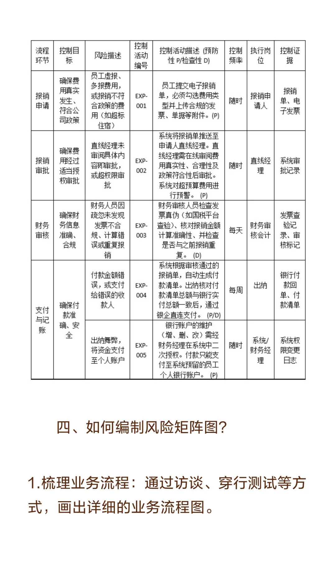 企业内控系统的重要组成：业务风险矩阵图的