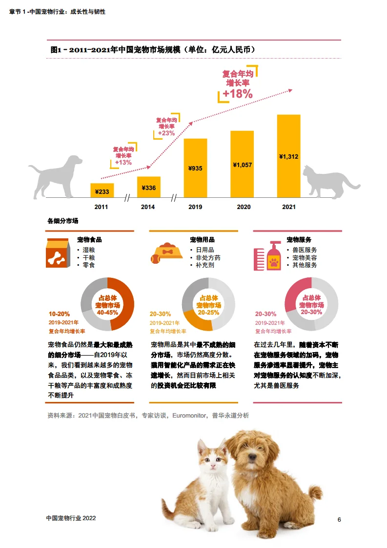8⃣️份报告拆解2023宠物赛道:弯道超车新机遇