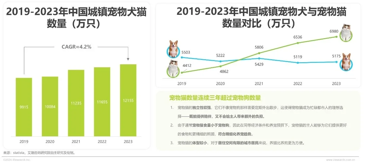 2024年中国宠物市场规模将达到3453亿元
