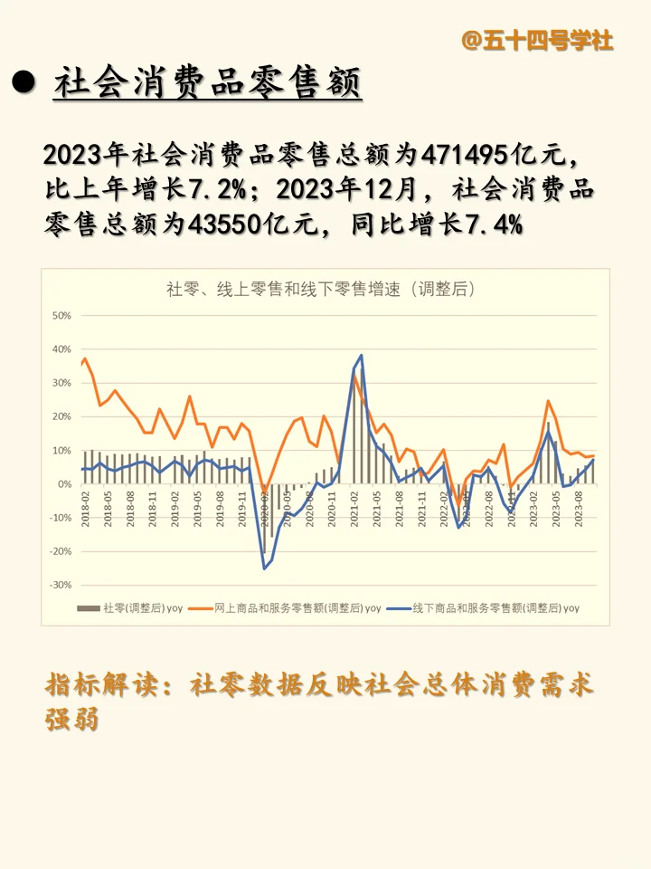 社会零售额