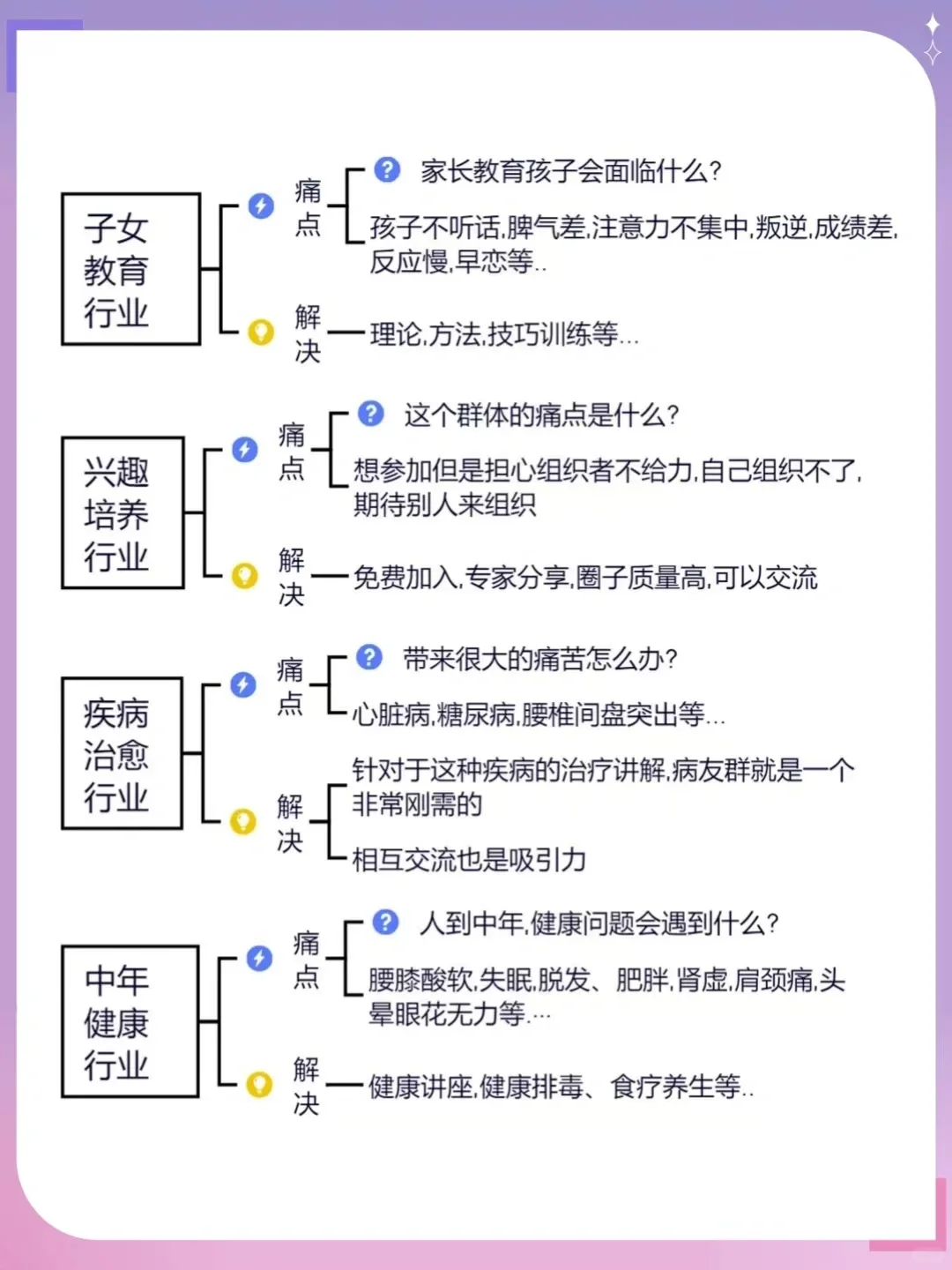 行业深度剖析,细分行业痛点需求!