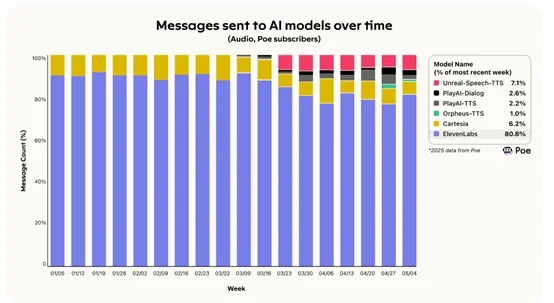 2025年春季AI模型使用趋势报告