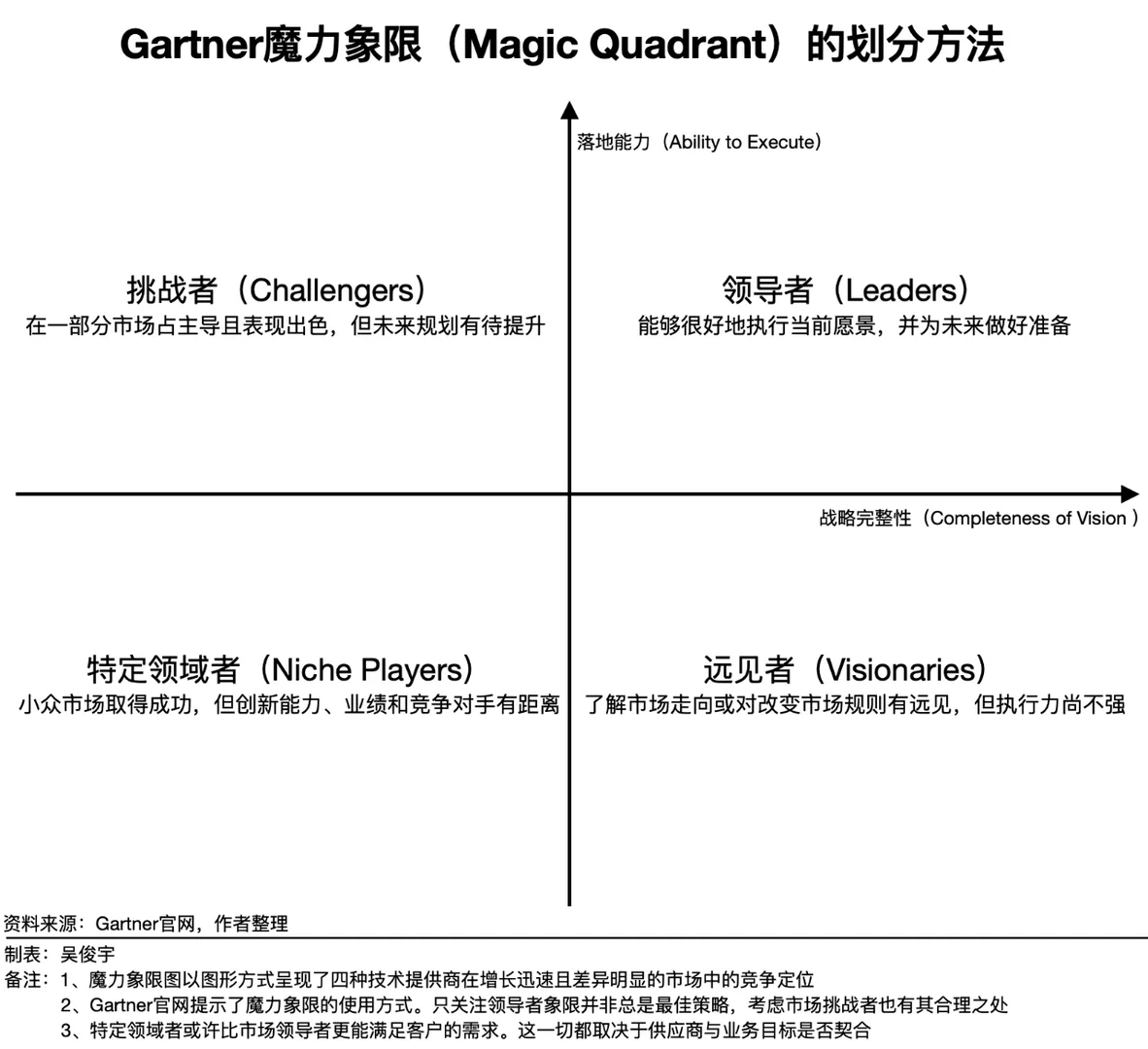 国际市场调研机构Gartner：給大模型开发排座