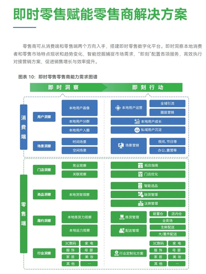 2023即时零售发展趋势白皮书