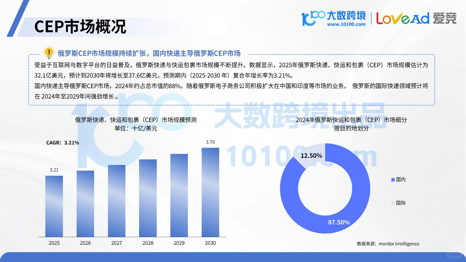 38页|2025俄罗斯电商市场洞察报告