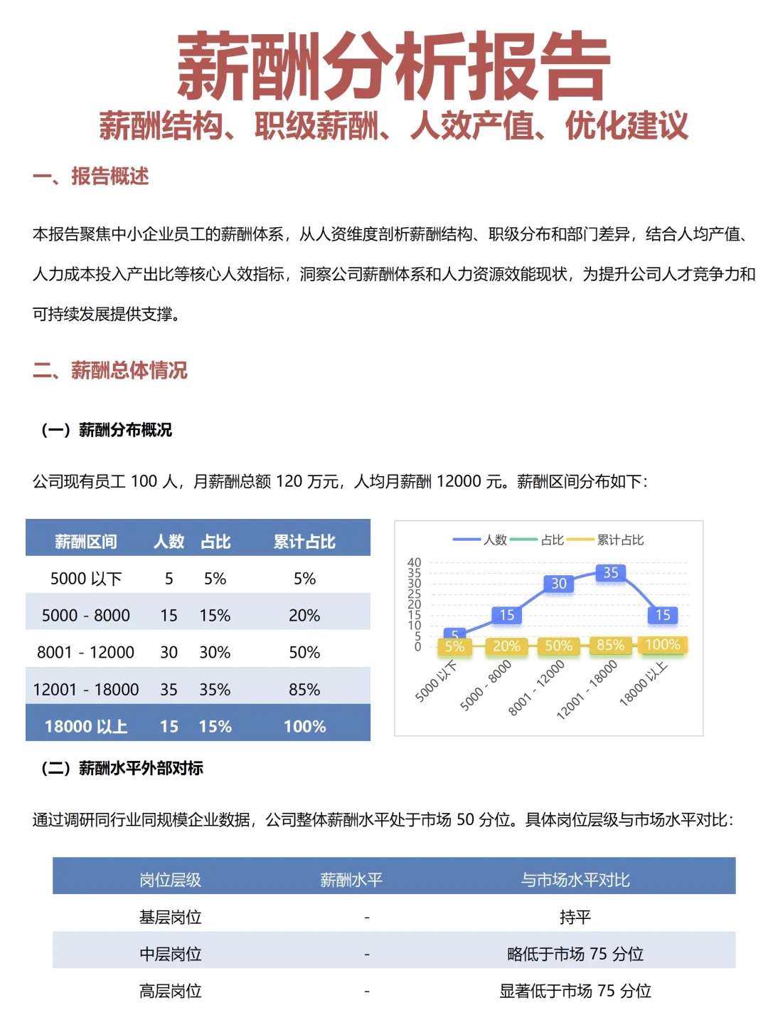 这才是领导爱看的 薪酬分析报告