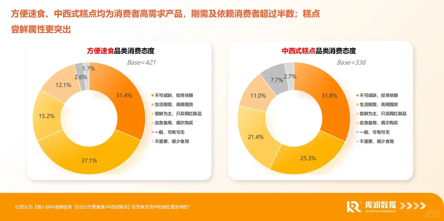 报告分享｜食品电商行业消费趋势洞察报告