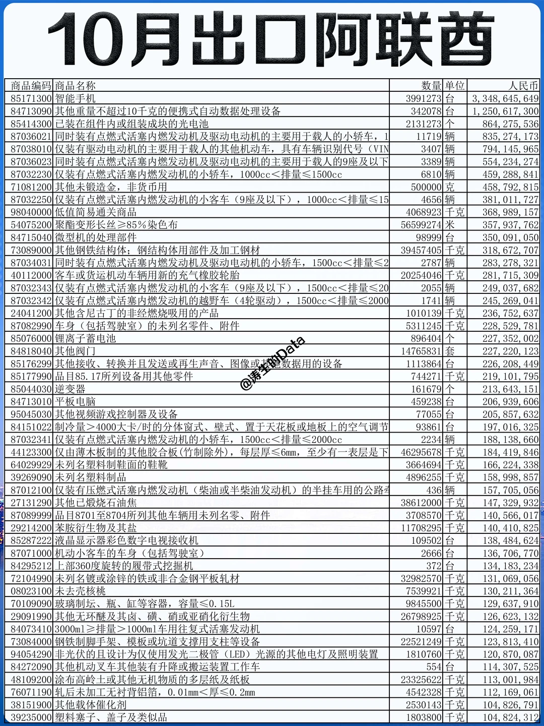 中东丨25年10月份出口到阿联酋的贸易数据