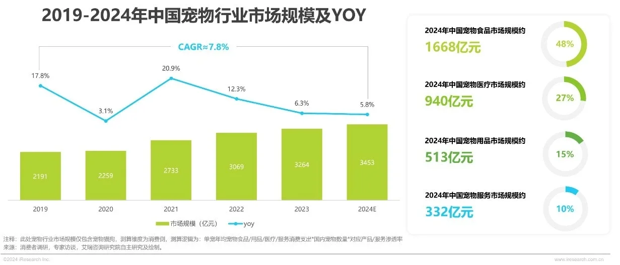 2024年中国宠物市场规模将达到3453亿元