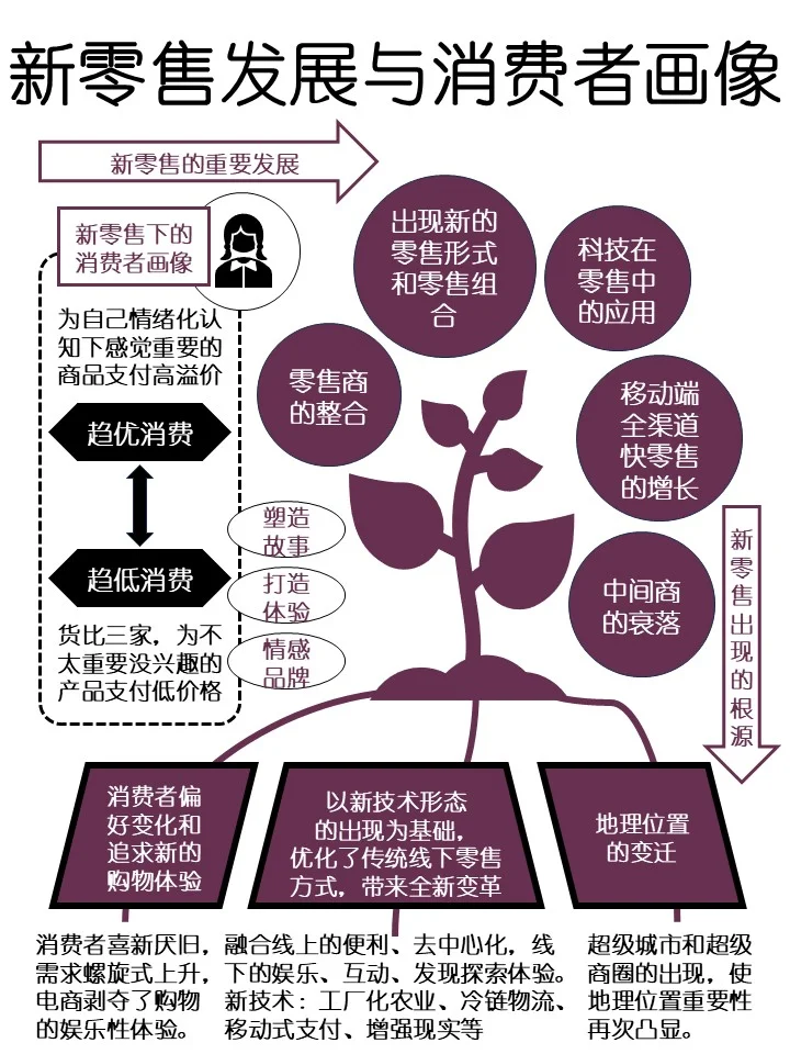 新零售 | 新零售发展与消费者画像