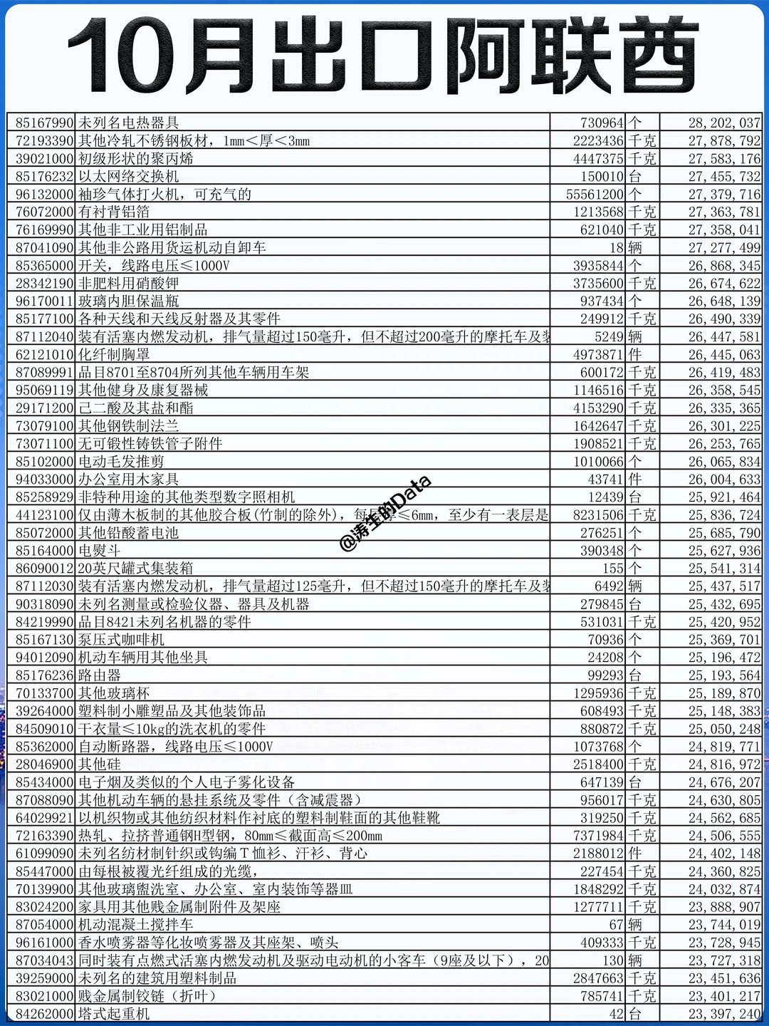中东丨25年10月份出口到阿联酋的贸易数据