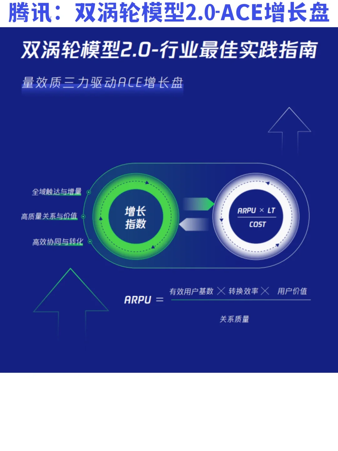 ?方法论系列:企业全域增长双涡轮模型2.0