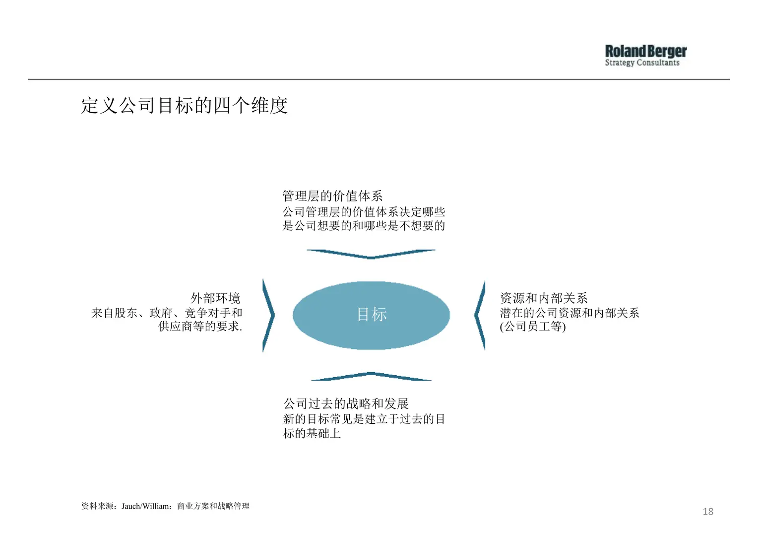 【企业战略规划全景】罗兰贝格方法论解析