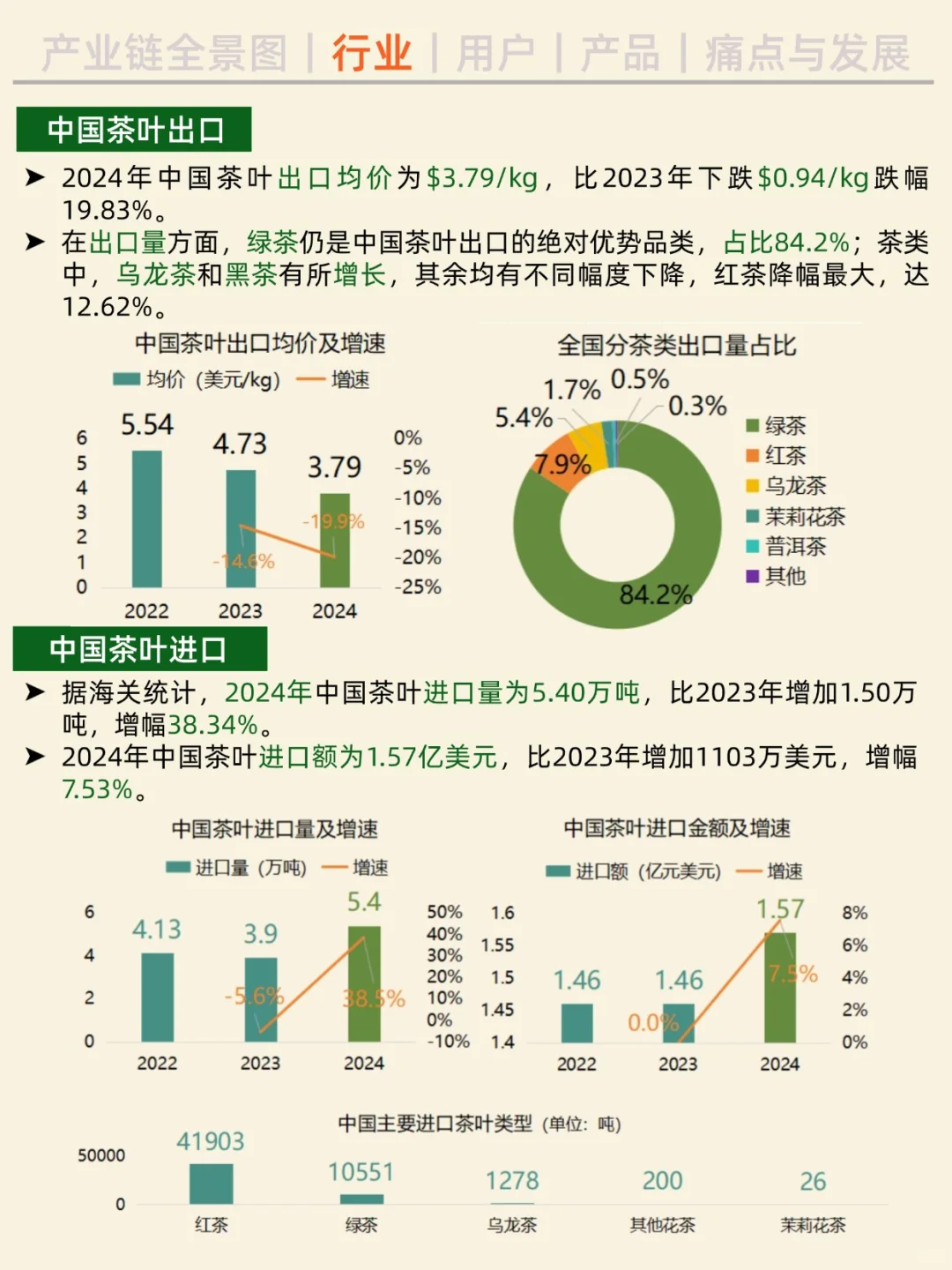 一天吃透一条产业链。NO.25 茶叶行业