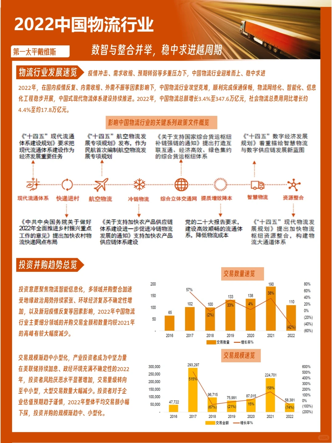 【报告】2022中国物流行业