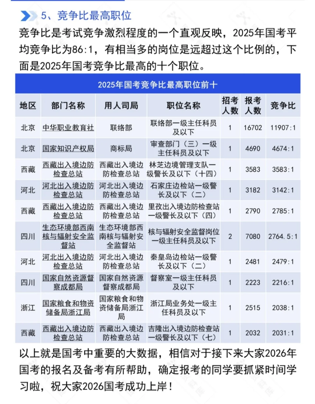 2026年国考大数据分析