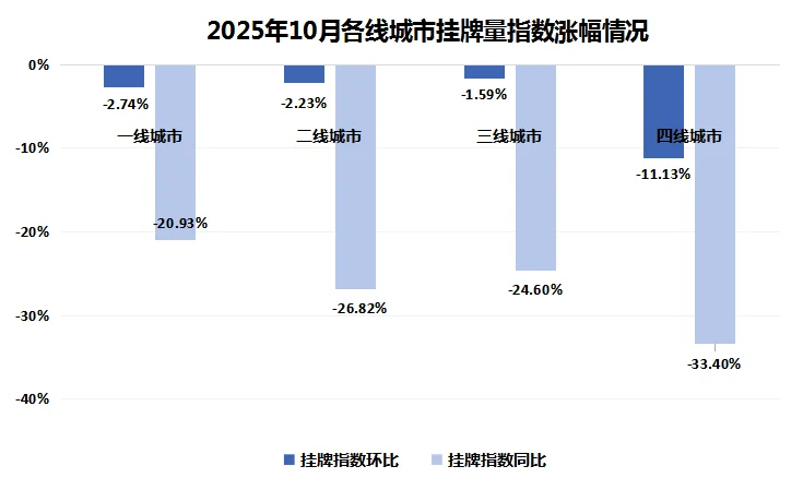 2025年10月各城市租金指数涨跌幅情况
