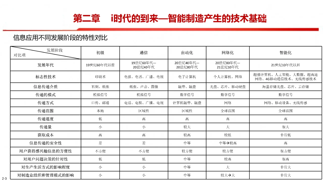 中国制造2025-智能制造是强国必由之路