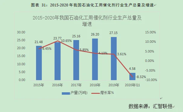 石油化工用催化剂行业市场研究与预测报告