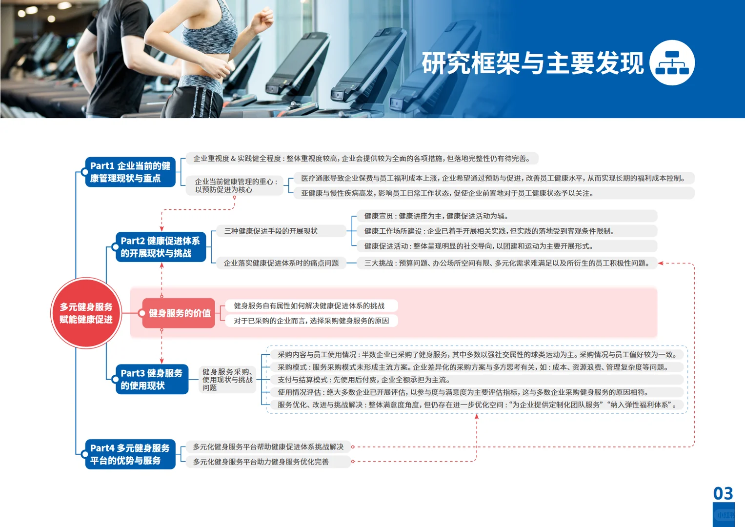 2025多元健身服务赋能企业健康促进研究报告