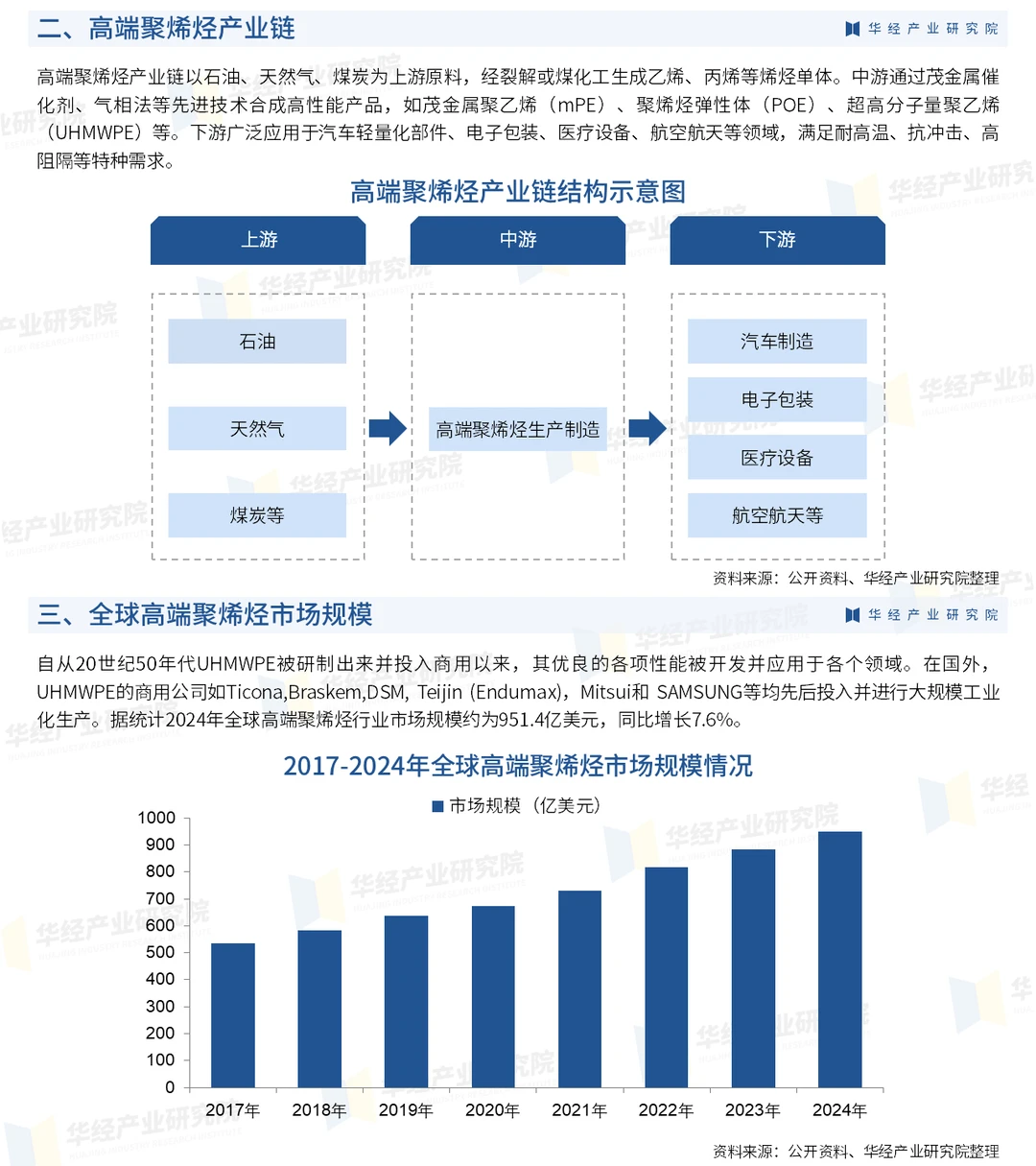 2026年中国高端聚烯烃行业现状及趋势预测
