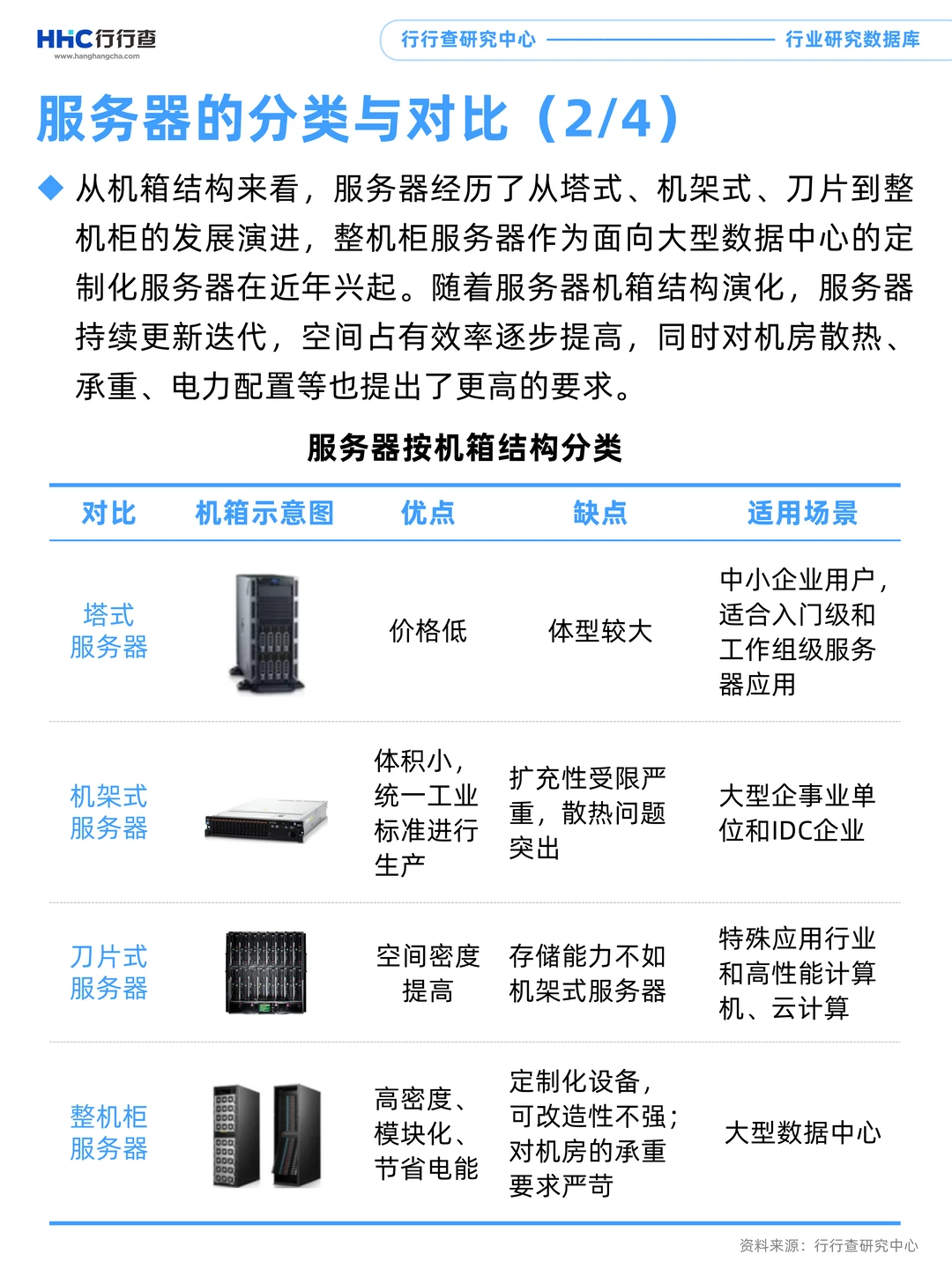 每天学习一个行业：服务器