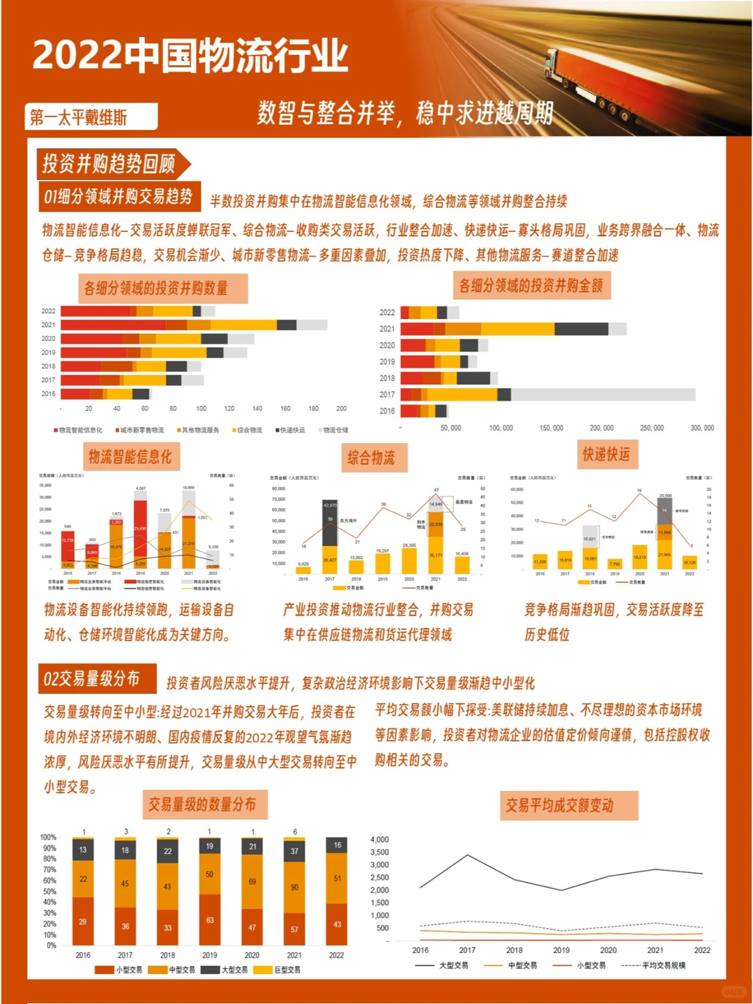 【报告】2022中国物流行业