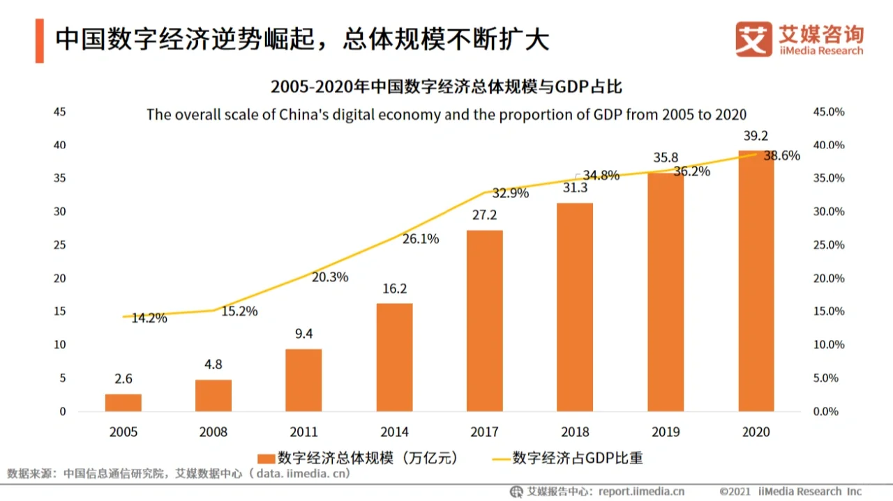 行业趋势|2021中国数字经济产业发展研究报