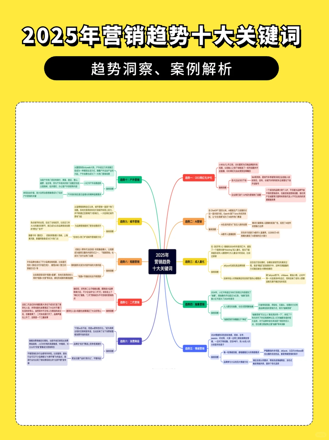 2025年十大营销趋势‼️品牌营销+案例洞察